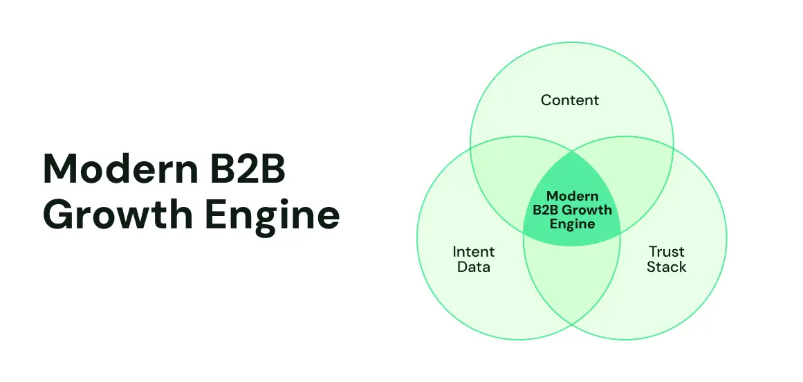 Venn diagram showing the Modern B2B Growth Engine at the intersection of three circles: Content, Intent Data, and Trust Stack.