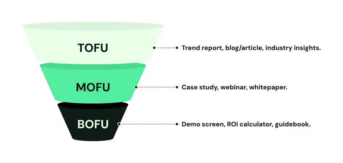 A marketing funnel diagram showing three stages: TOFU (Top-of-Funnel) with examples like trend reports and blogs, MOFU (Mid-Funnel) with case studies and webinars, and BOFU (Bottom-of-Funnel) with demos and ROI calculators.